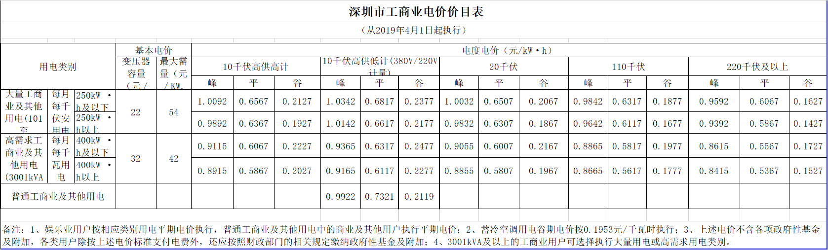 廣東降電價！一般工商業(yè)電價及其輸配電價每千瓦時統(tǒng)一降低1.92分（除深圳市外）
