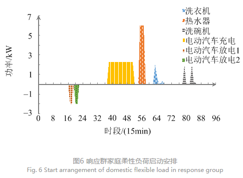 售電公司代理用戶參與市場(chǎng) 如何在兼顧售用雙方利益的前提下完成家庭負(fù)荷管理決策？