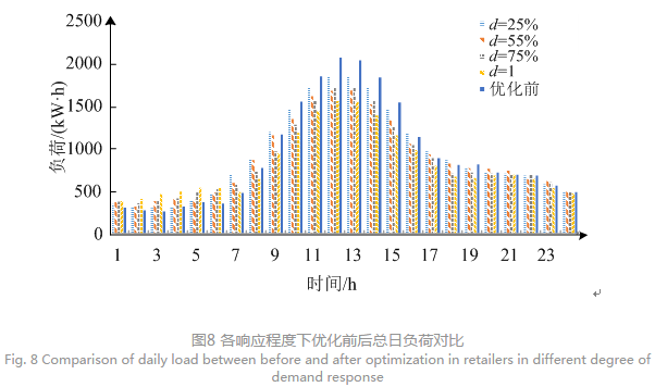 售電公司代理用戶參與市場(chǎng) 如何在兼顧售用雙方利益的前提下完成家庭負(fù)荷管理決策？