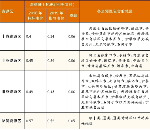 發(fā)改委價(jià)格司電價(jià)政策討論會(huì)透露信息——風(fēng)電指導(dǎo)電價(jià)醞釀下調(diào)