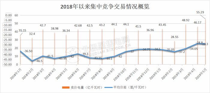  -29.30厘/度！廣東5月集中競爭交易成交量創(chuàng)新高