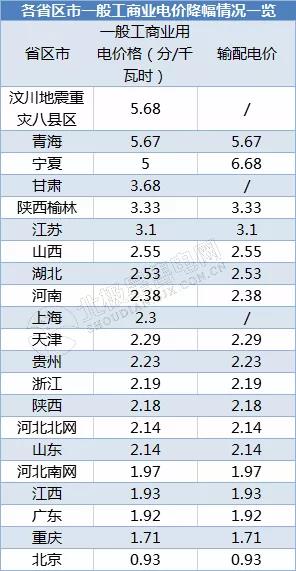 全國21省區(qū)市降低一般工商業(yè)電價情況分析（附降電價詳表）