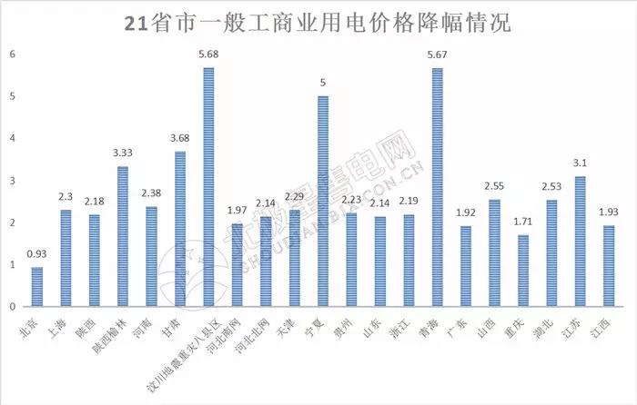 全國21省區(qū)市降低一般工商業(yè)電價情況分析(附降電價詳表)