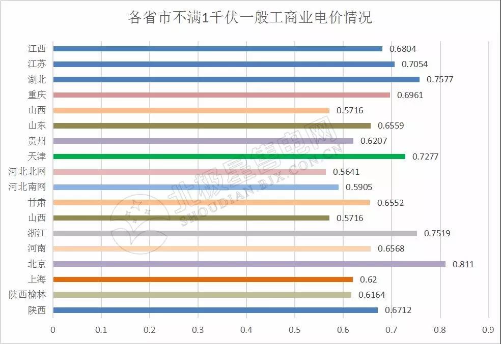 全國21省區(qū)市降低一般工商業(yè)電價情況分析(附降電價詳表)