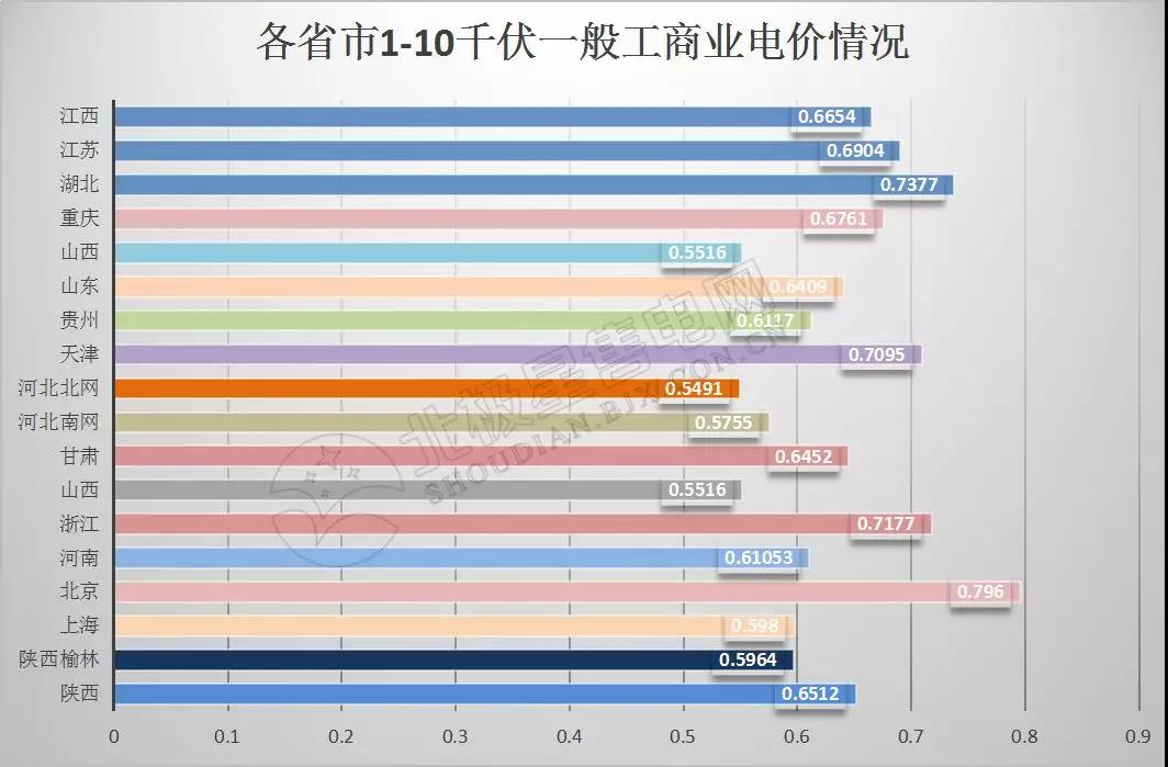 全國21省區(qū)市降低一般工商業(yè)電價情況分析(附降電價詳表)