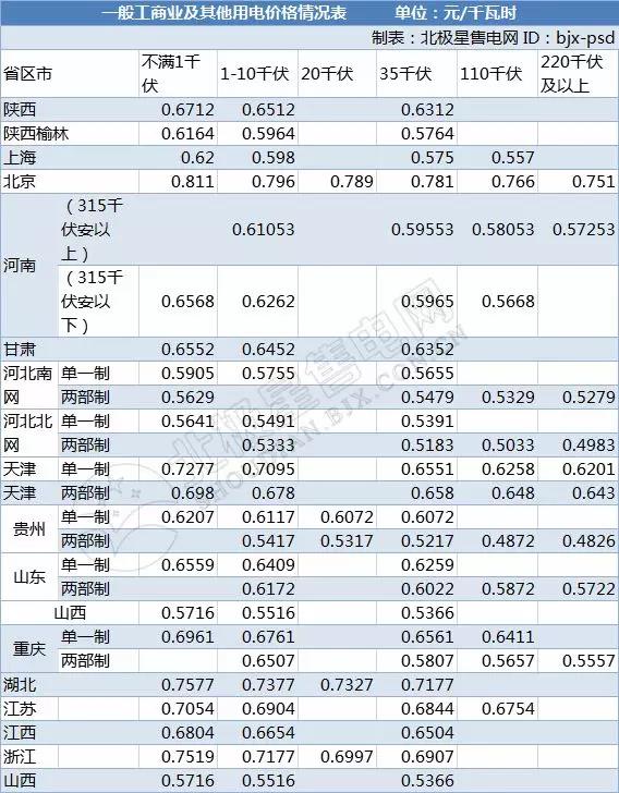 全國21省區(qū)市降低一般工商業(yè)電價情況分析(附降電價詳表)