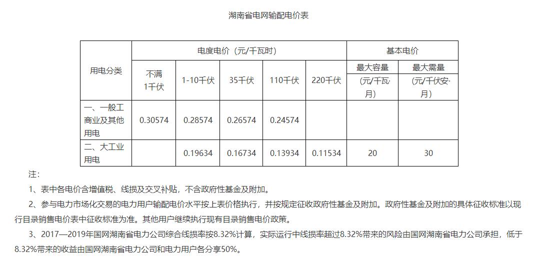 湖南降電價(jià)！一般工商業(yè)目錄電價(jià)和輸配電價(jià)下調(diào)1.79分/度