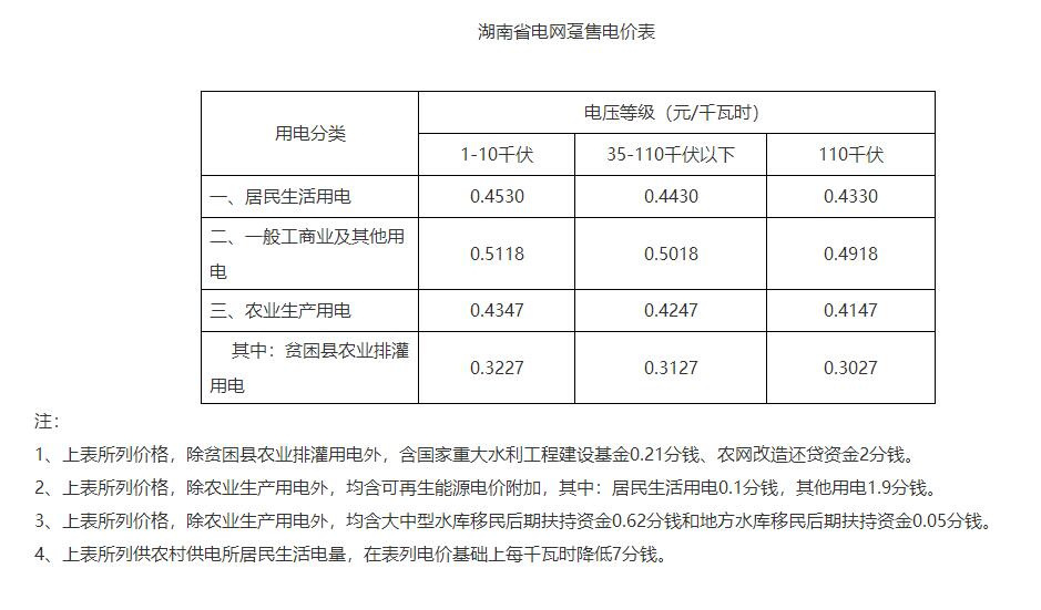 湖南降電價(jià)！一般工商業(yè)目錄電價(jià)和輸配電價(jià)下調(diào)1.79分/度