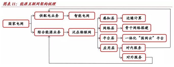泛在電力物聯(lián)網(wǎng)的兩大本質(zhì):國(guó)網(wǎng)從單一售電商向綜合能源服務(wù)商的轉(zhuǎn)型