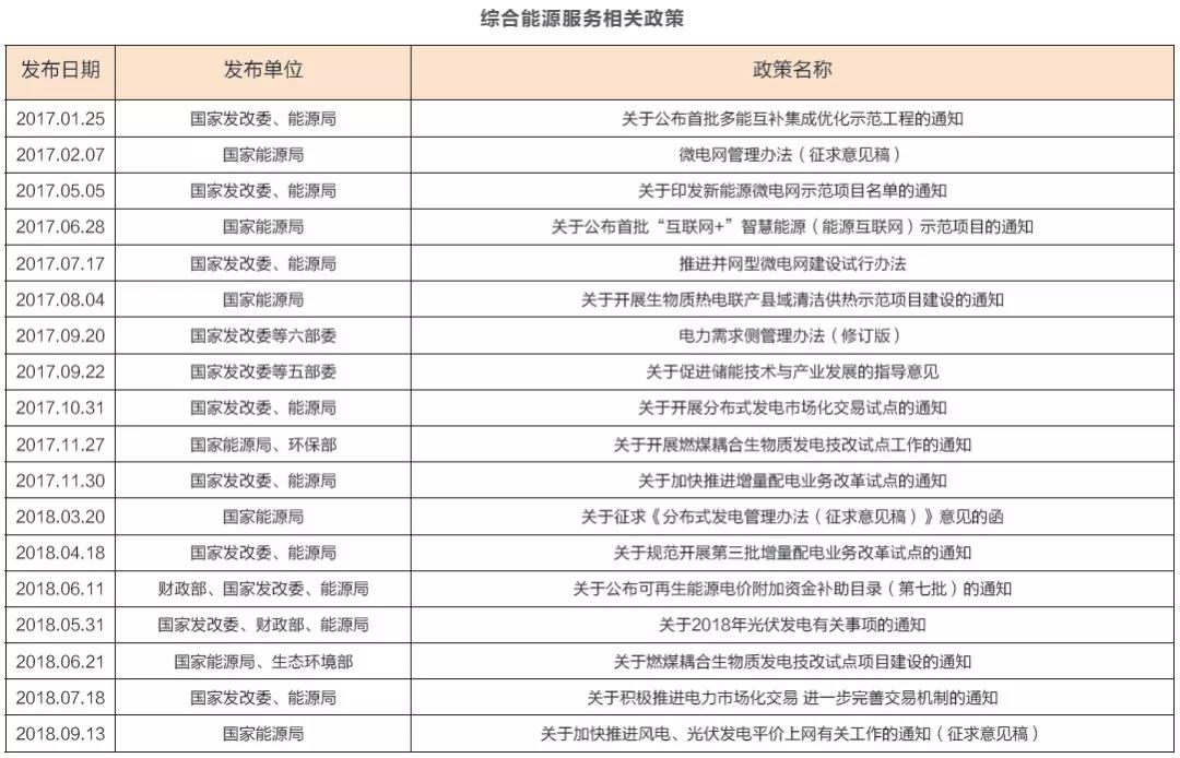 綜合能源服務萬億盛宴開啟 2019或迎來大規(guī)模爆發(fā)？