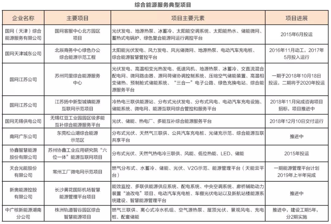 綜合能源服務萬億盛宴開啟 2019或迎來大規(guī)模爆發(fā)？