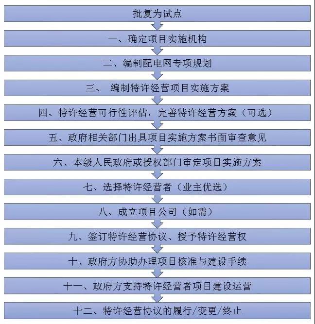 增量配電特許經(jīng)營(yíng)模式具體問(wèn)題分析｜項(xiàng)目操作分哪幾步？