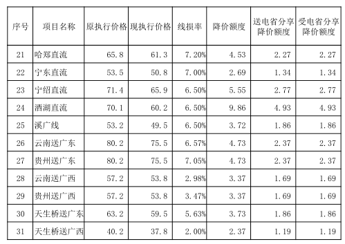 發(fā)改委第二批降電價措施重磅來襲:從四方面降價 7月1日起實(shí)施