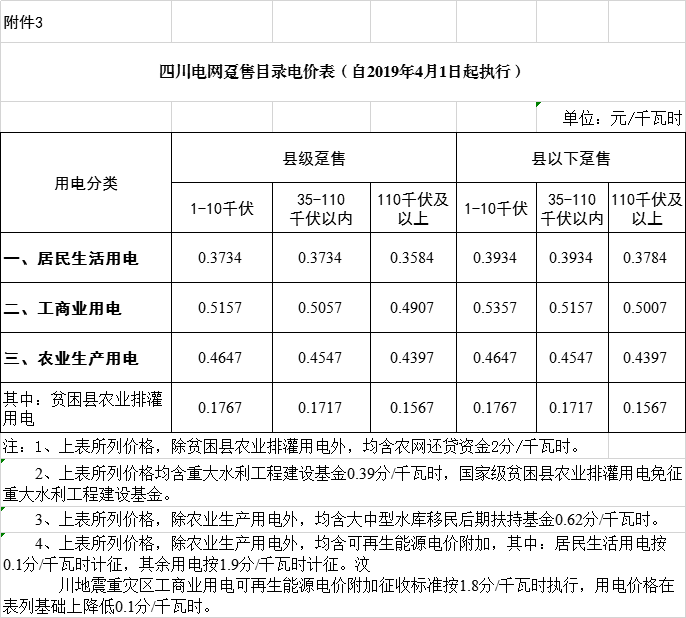 四川降電價(jià)：一般工商業(yè)及其它用電銷售電價(jià)、輸配電價(jià)、躉售工商業(yè)電價(jià)下調(diào)2.23分/千瓦時(shí)