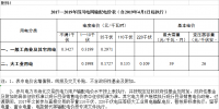 四川降電價：一般工商業(yè)及其它用電銷售電價、輸配電價、躉售工商業(yè)電價下調(diào)2.23分/千瓦時