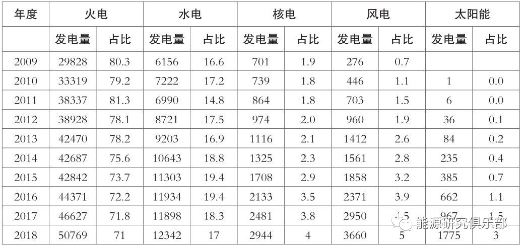 《中國(guó)能源大數(shù)據(jù)報(bào)告(2019)》:全社會(huì)用電量增長(zhǎng)8.5% 增速創(chuàng)近七年新高