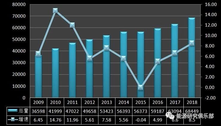 《中國能源大數(shù)據(jù)報告(2019)》:全社會用電量增長8.5% 增速創(chuàng)近七年新高