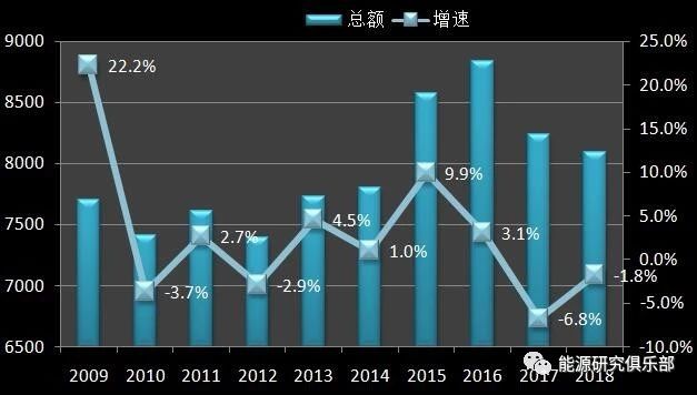 《中國能源大數據報告(2019)》:全社會用電量增長8.5% 增速創(chuàng)近七年新高