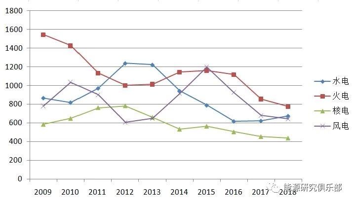 《中國能源大數據報告(2019)》:全社會用電量增長8.5% 增速創(chuàng)近七年新高