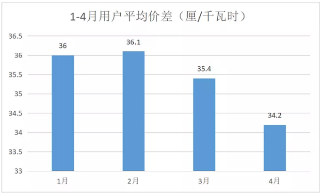 廣東4月價(jià)差收窄 為何售電公司利潤(rùn)反而增加？