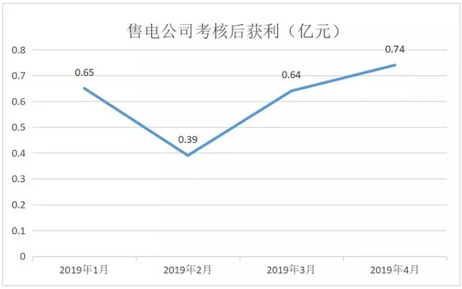 廣東4月價(jià)差收窄 為何售電公司利潤(rùn)反而增加？