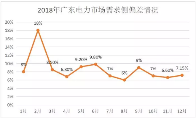 廣東4月價(jià)差收窄 為何售電公司利潤(rùn)反而增加？