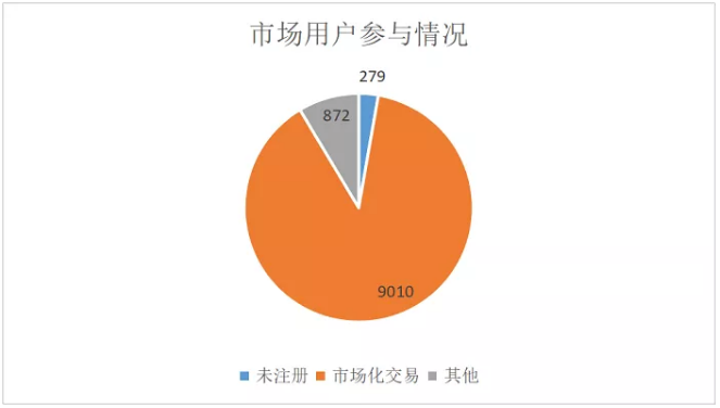 廣東4月價(jià)差收窄 為何售電公司利潤(rùn)反而增加？