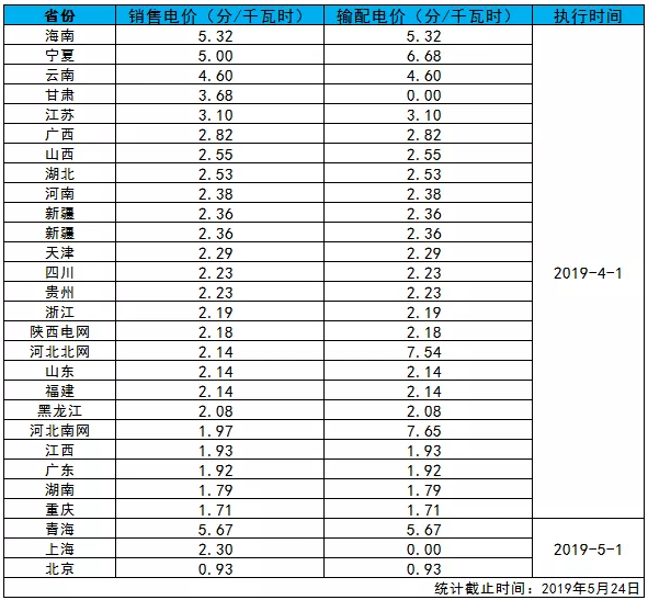 全國各省銷售電價盤點(2019年第一批)