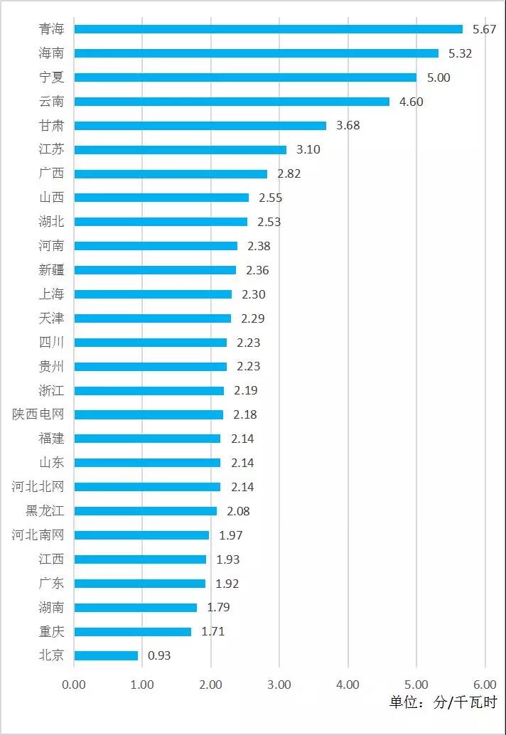 全國各省銷售電價盤點(2019年第一批)
