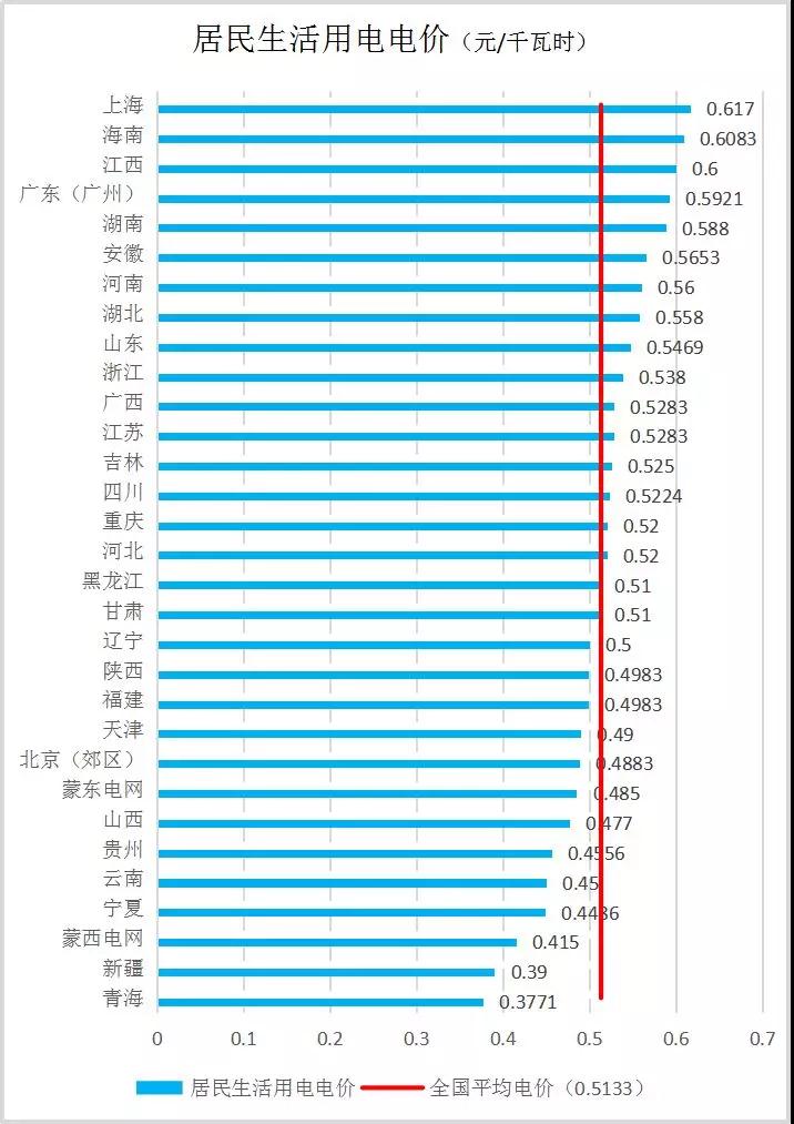 全國各省銷售電價盤點(2019年第一批)