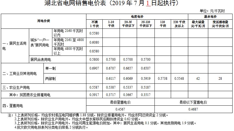 湖北第二次降電價！降低一般工商業(yè)電價、輸配電價0.067元/千瓦時