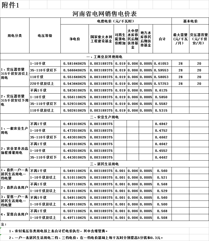 河南第二次降電價(jià)！一般工商業(yè)電價(jià)平均降低4.21分/千瓦時(shí)