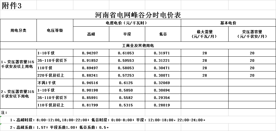 河南第二次降電價(jià)！一般工商業(yè)電價(jià)平均降低4.21分/千瓦時(shí)