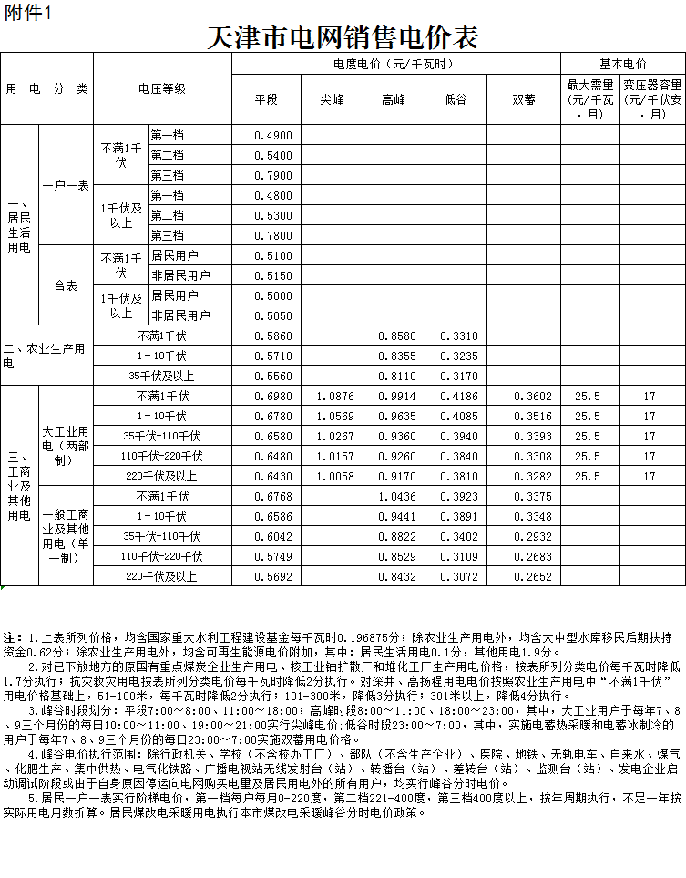 天津第二次降電價(jià)！一般工商業(yè)及其他用電銷售電價(jià)平均降5.09分/千瓦時(shí)
