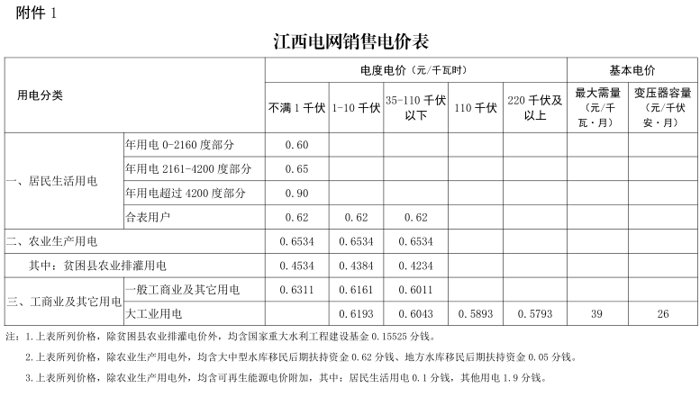 江西第二次降電價！一般工商業(yè)及其它用電類別各電壓等級輸配電價下調(diào)4.77分/千瓦時