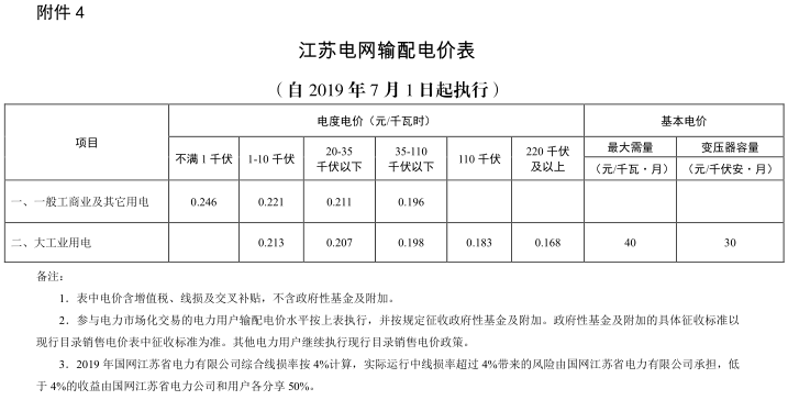 江蘇第二次降電價！一般工商業(yè)及其它用電類別電價降4.15分/度