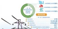 到2050年，總輸送路徑將達(dá)12.6萬公里—— “電力絲路”架起能源互聯(lián)“高速路”