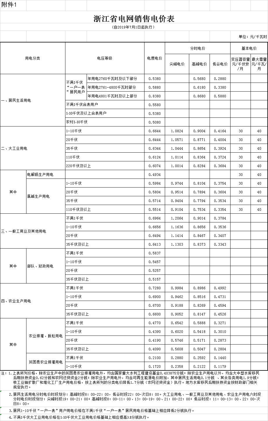 浙江第二次降電價(jià)！一般工商業(yè)電價(jià)及目錄電價(jià)平均降5.29分/千瓦時(shí)（含稅）