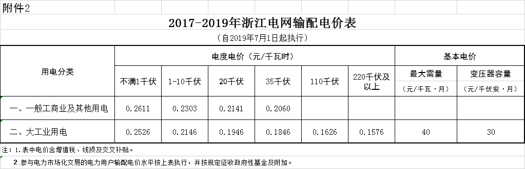 浙江第二次降電價(jià)！一般工商業(yè)電價(jià)及目錄電價(jià)平均降5.29分/千瓦時(shí)（含稅）