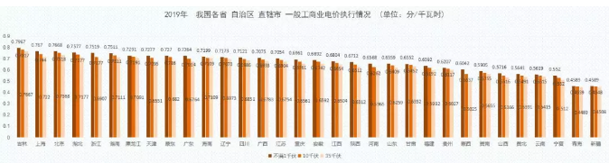 2019年能源價格觀察：我國第一輪一般工商業(yè)電價下調(diào)基本實(shí)現(xiàn)全覆蓋