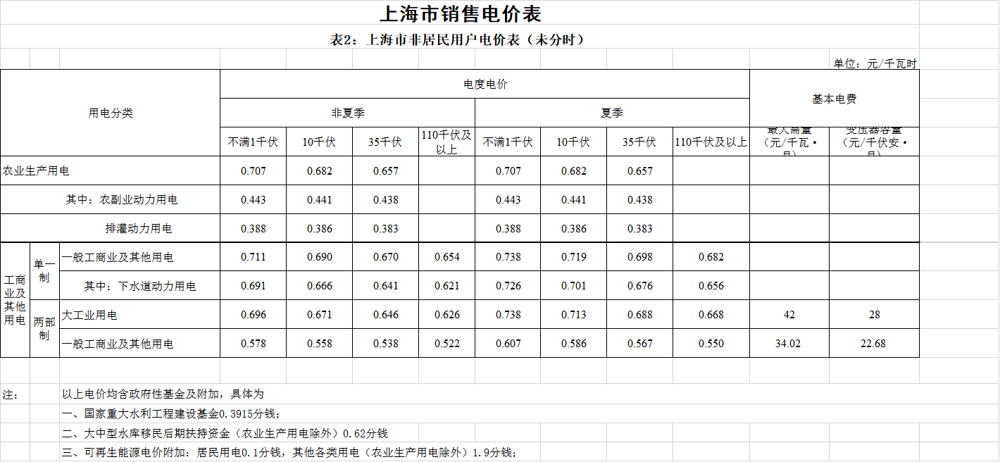 上海第二次降電價(jià)!一般工商業(yè)電價(jià)平均降低5.8分/千瓦時(shí)