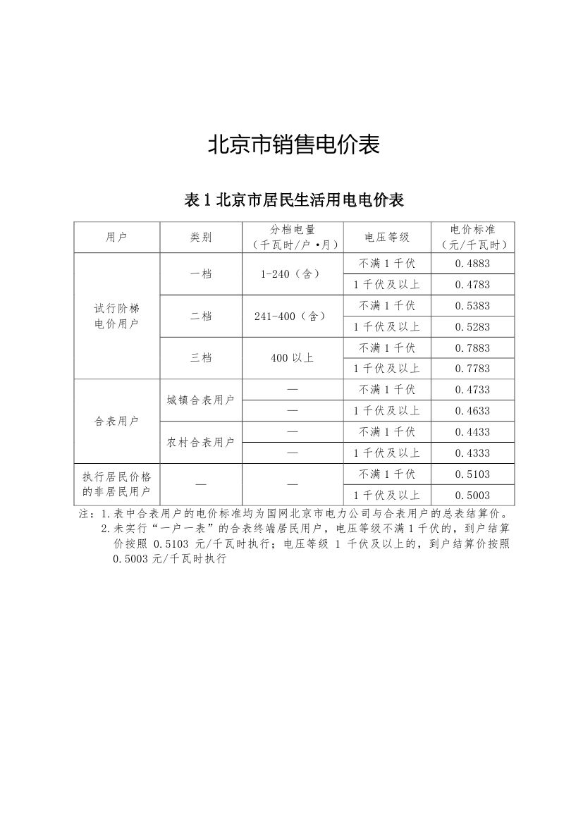 北京第二次降電價！一般工商業(yè)用戶電度電價（除低谷時段外）下調2.63分/千瓦時