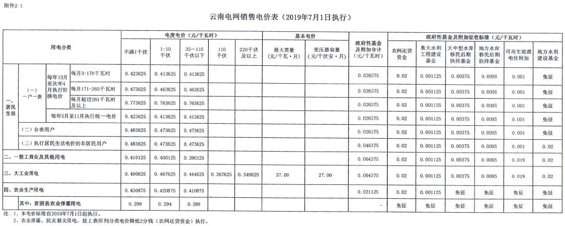 云南第二次降電價(jià) 一般工商業(yè)銷售電價(jià)降低8.7分/千瓦時(shí)！