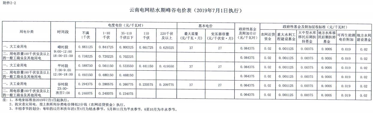 云南第二次降電價(jià) 一般工商業(yè)銷售電價(jià)降低8.7分/千瓦時(shí)！