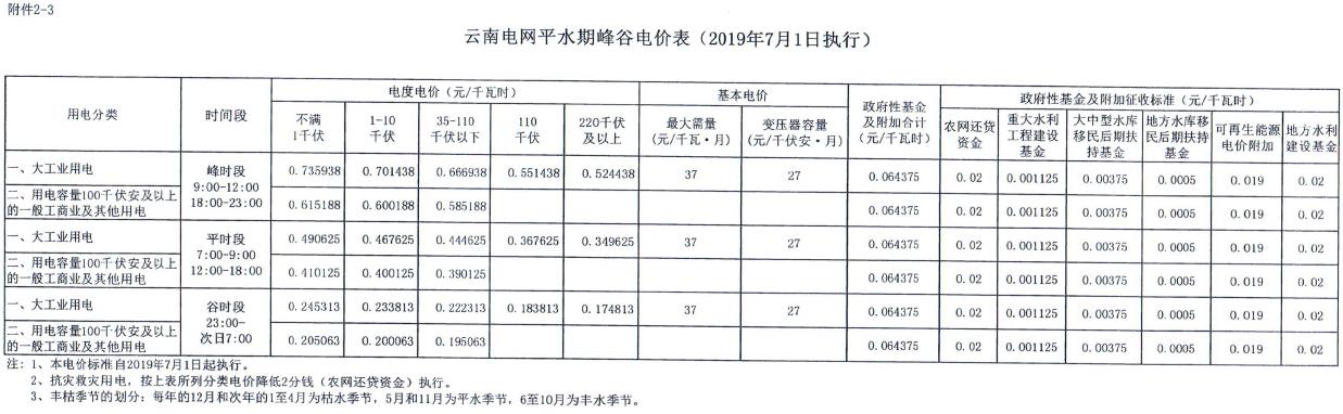 云南第二次降電價(jià) 一般工商業(yè)銷售電價(jià)降低8.7分/千瓦時(shí)！
