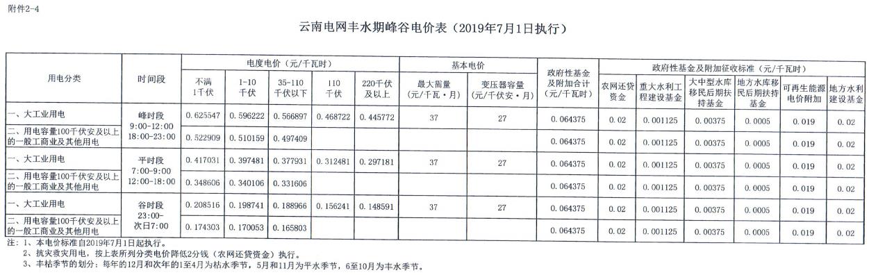 云南第二次降電價(jià) 一般工商業(yè)銷售電價(jià)降低8.7分/千瓦時(shí)！