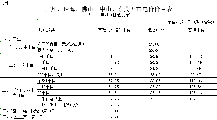 廣東第二次降電價(jià)！一般工商業(yè)電度電價(jià)統(tǒng)一降低5.39分/千瓦時(shí)（除深圳市外）