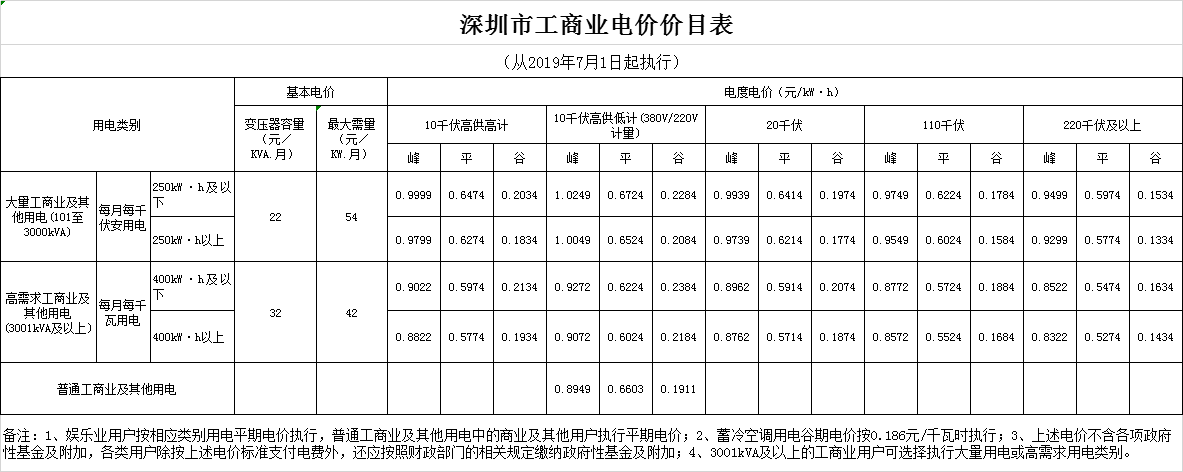 廣東第二次降電價(jià)！一般工商業(yè)電度電價(jià)統(tǒng)一降低5.39分/千瓦時(shí)（除深圳市外）