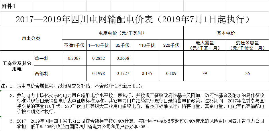 四川第二次降電價！一般工商業(yè)及其它用電銷售電價、輸配電價、躉售工商業(yè)電價最高下調(diào)6.36分/千瓦時
