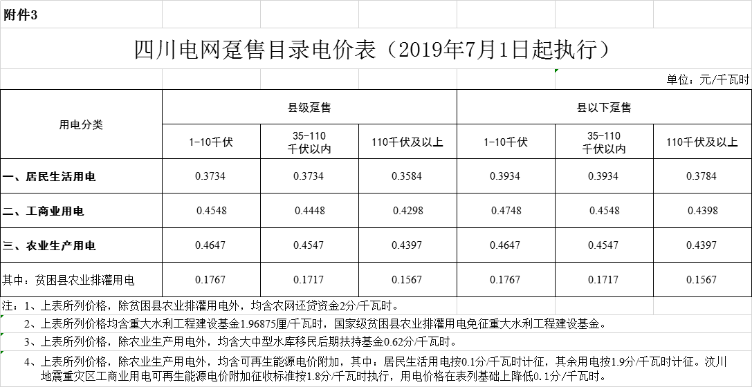 四川第二次降電價！一般工商業(yè)及其它用電銷售電價、輸配電價、躉售工商業(yè)電價最高下調(diào)6.36分/千瓦時